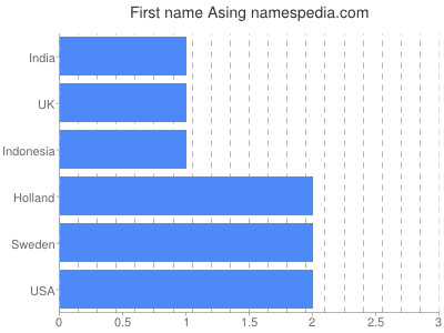 Given name Asing