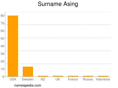 Surname Asing