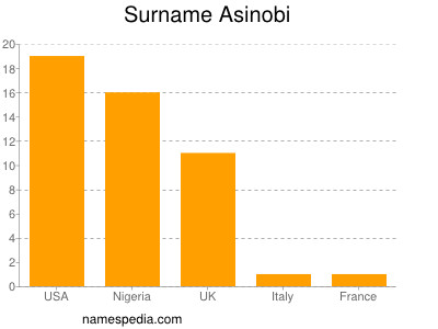Familiennamen Asinobi