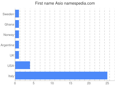 prenom Asio