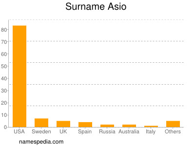 Familiennamen Asio