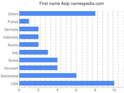 Vornamen Asip