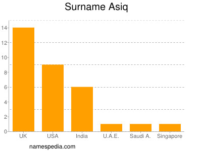 Surname Asiq