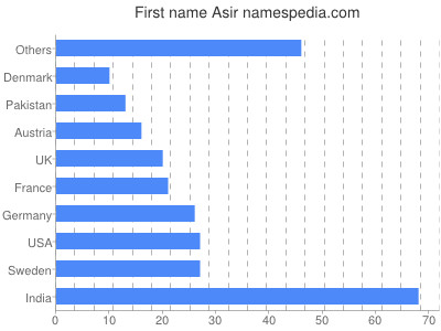 prenom Asir