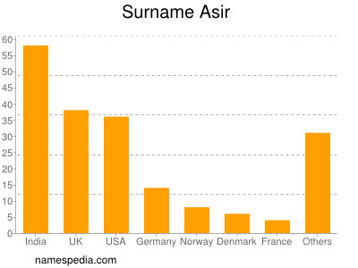 Familiennamen Asir