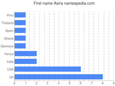 Vornamen Asira