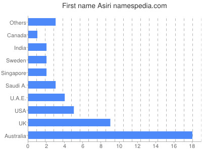 prenom Asiri