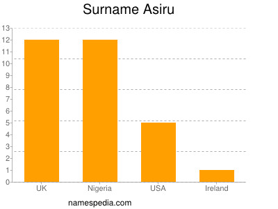 Familiennamen Asiru