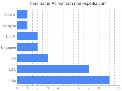 Vornamen Asirvatham