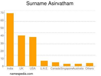 Familiennamen Asirvatham