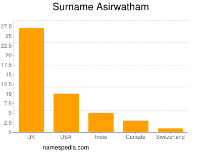 Familiennamen Asirwatham