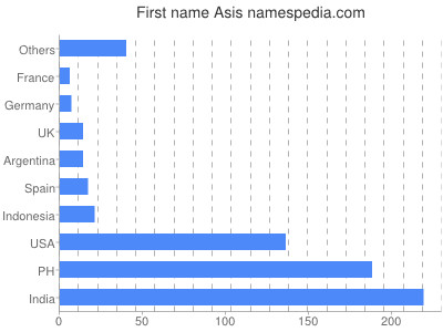 prenom Asis