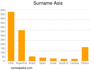 Surname Asis