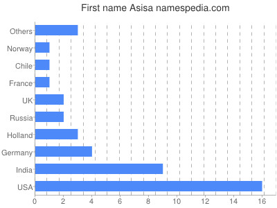 Vornamen Asisa