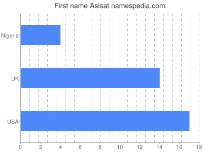 Vornamen Asisat