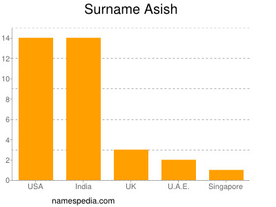 Familiennamen Asish