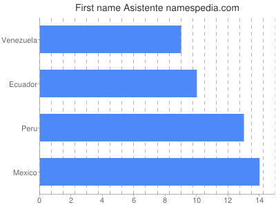 Given name Asistente