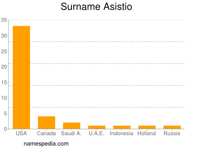 Familiennamen Asistio