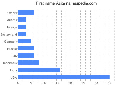 prenom Asita