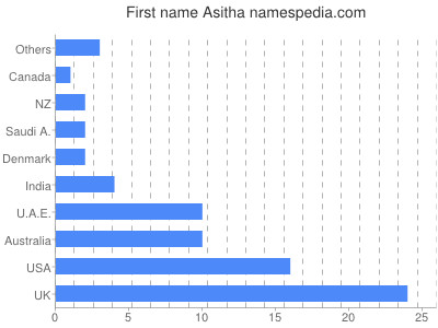 Vornamen Asitha