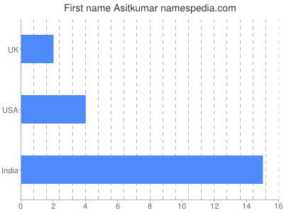 Vornamen Asitkumar