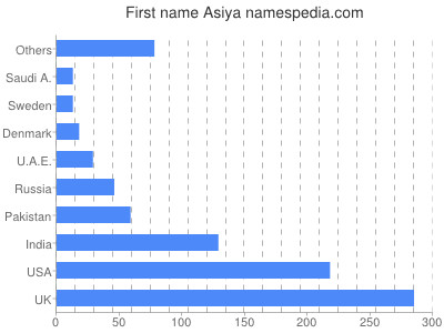 prenom Asiya