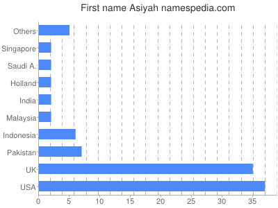 prenom Asiyah