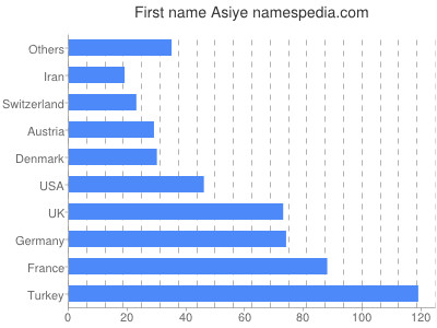 Vornamen Asiye