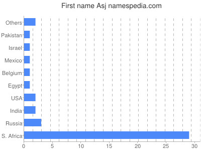 Given name Asj