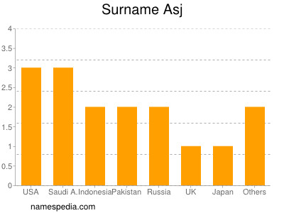 Surname Asj