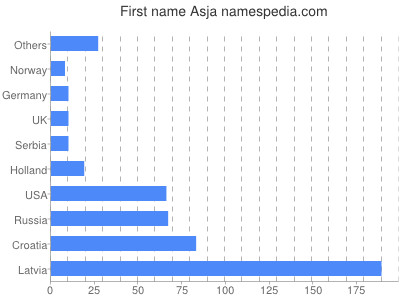 prenom Asja