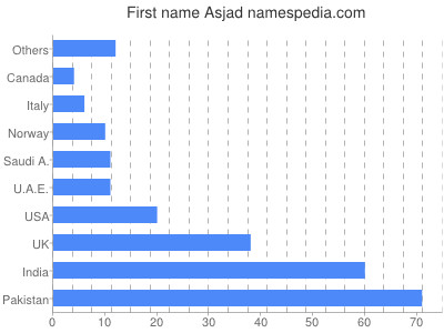Vornamen Asjad