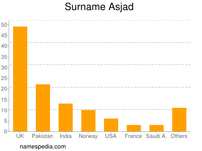 Familiennamen Asjad