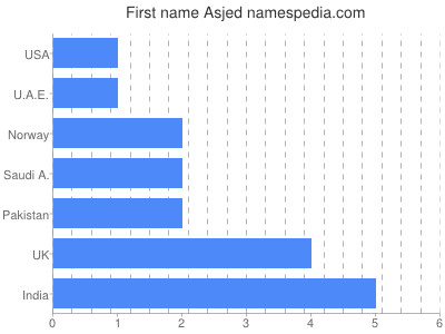 Given name Asjed