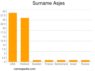 Familiennamen Asjes