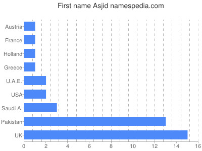 prenom Asjid