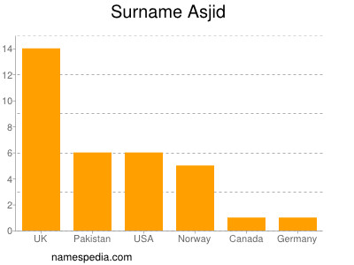 Familiennamen Asjid