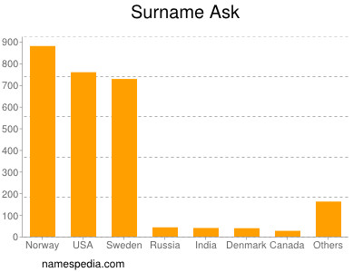 Surname Ask