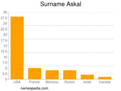 Familiennamen Askal