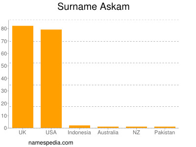 Familiennamen Askam