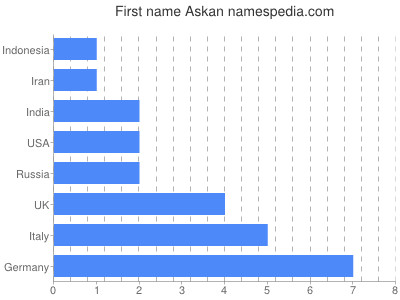 Vornamen Askan