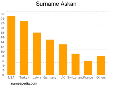 Familiennamen Askan