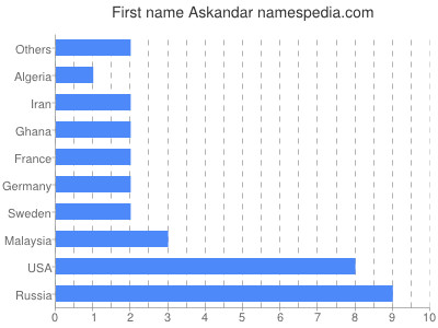 prenom Askandar