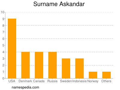 Surname Askandar