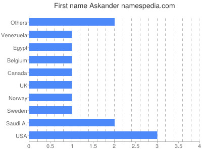 Vornamen Askander