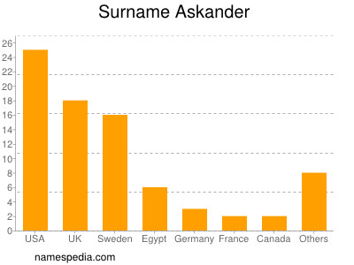 Familiennamen Askander