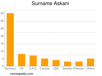 Familiennamen Askani