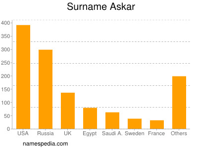Surname Askar
