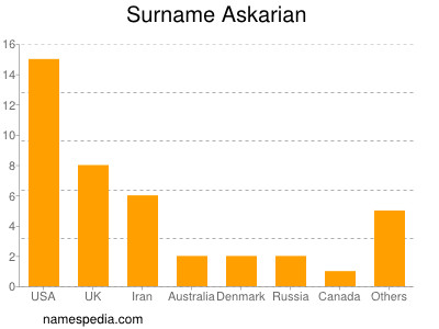 Familiennamen Askarian