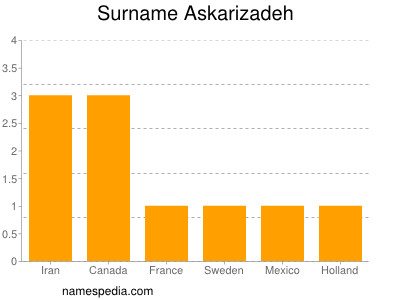 nom Askarizadeh